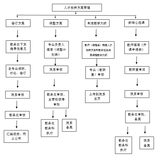 人才培养方案管理流程